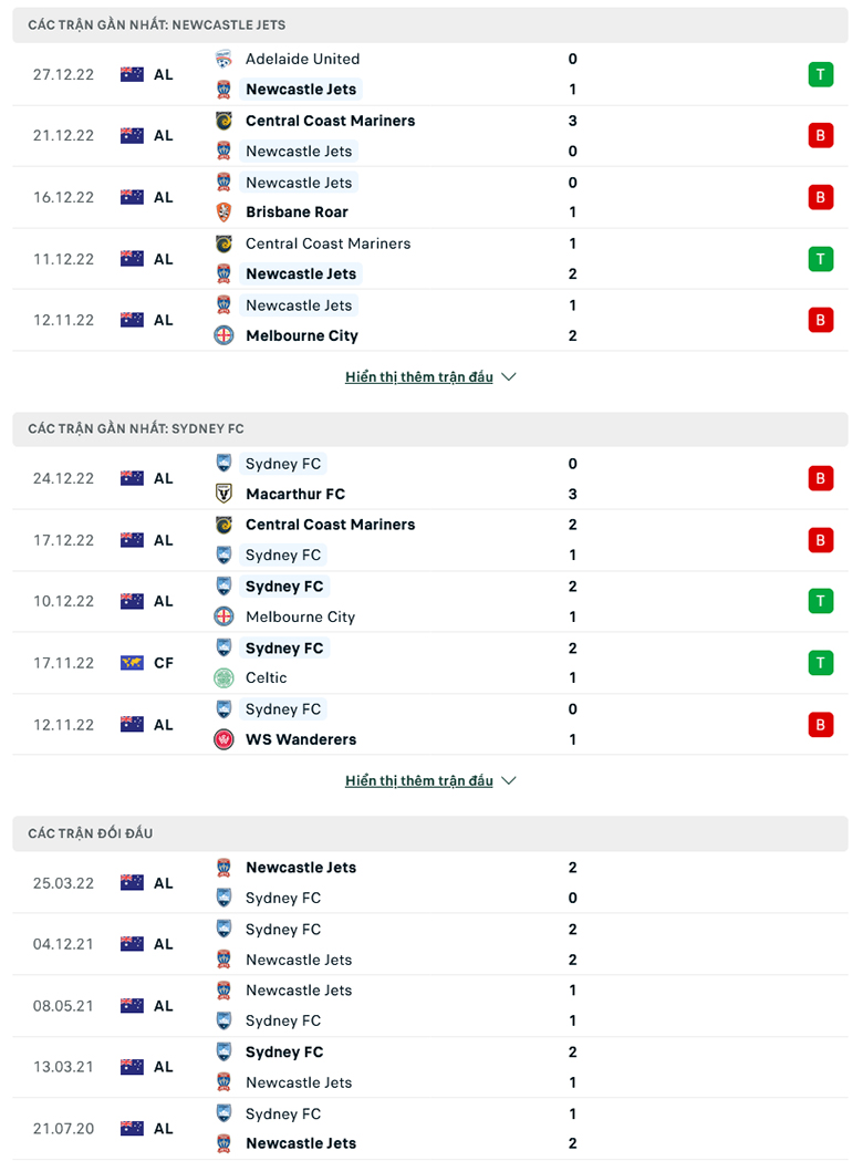 Tỷ lệ kèo hiệp 1 Newcastle Jets vs Sydney, 11h00 ngày 1/1 - Ảnh 3