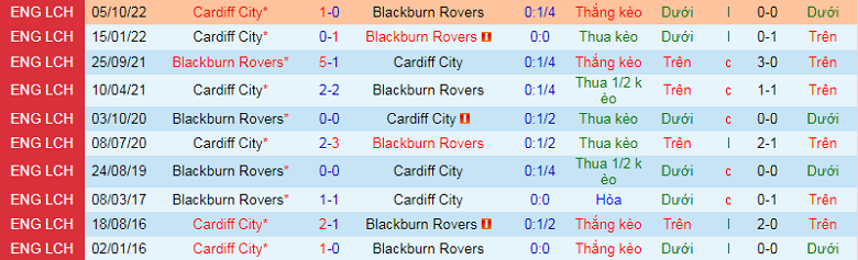 Nhận định, soi kèo Blackburn vs Cardiff, 19h00 ngày 1/1: Nghi ngờ chủ nhà - Ảnh 2