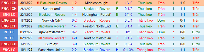 Nhận định, soi kèo Blackburn vs Cardiff, 19h00 ngày 1/1: Nghi ngờ chủ nhà - Ảnh 3