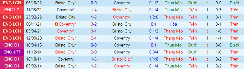 Nhận định, soi kèo Coventry vs Bristol, 22h00 ngày 1/1: Đôi công? - Ảnh 3