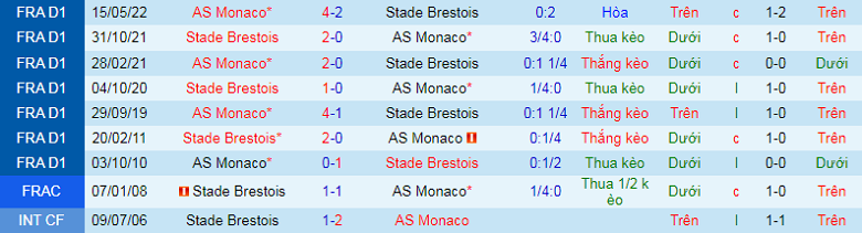 Nhận định, soi kèo Monaco vs Brest, 21h00 ngày 1/1: Tăng tốc - Ảnh 3