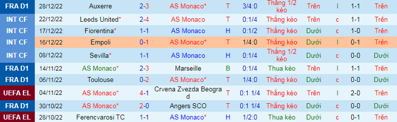 Nhận định, soi kèo Monaco vs Brest, 21h00 ngày 1/1: Tăng tốc - Ảnh 4
