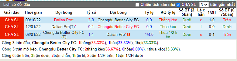 Nhận định, soi kèo Rongcheng vs Dalian Pro, 14h00 ngày 31/12: Chênh lệch trình độ - Ảnh 3