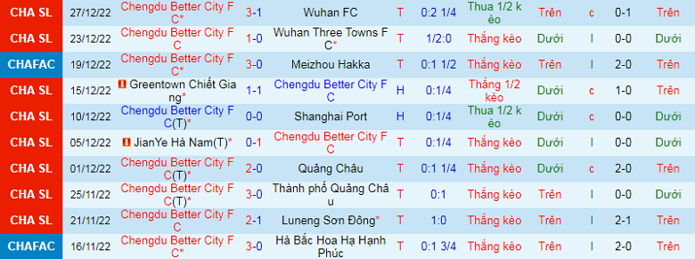 Nhận định, soi kèo Rongcheng vs Dalian Pro, 14h00 ngày 31/12: Chênh lệch trình độ - Ảnh 4
