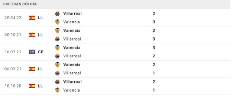 Nhận định, soi kèo Villarreal vs Valencia, 22h15 ngày 31/12: Rục lửa - Ảnh 5