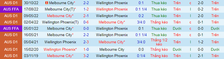 Nhận định, soi kèo Wellington Phoenix vs Melbourne City, 9h00 ngày 2/1: Gặp đối cứng - Ảnh 2