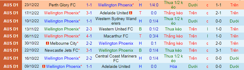 Nhận định, soi kèo Wellington Phoenix vs Melbourne City, 9h00 ngày 2/1: Gặp đối cứng - Ảnh 3