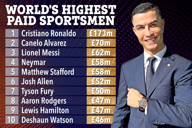 Top 10 VĐV có thu nhập cao nhất thế giới: Ronaldo chiếm ngôi đầu, bỏ xa Messi - Ảnh 1