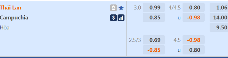 Trận Thái Lan vs Campuchia ai kèo trên, chấp mấy trái? - Ảnh 1