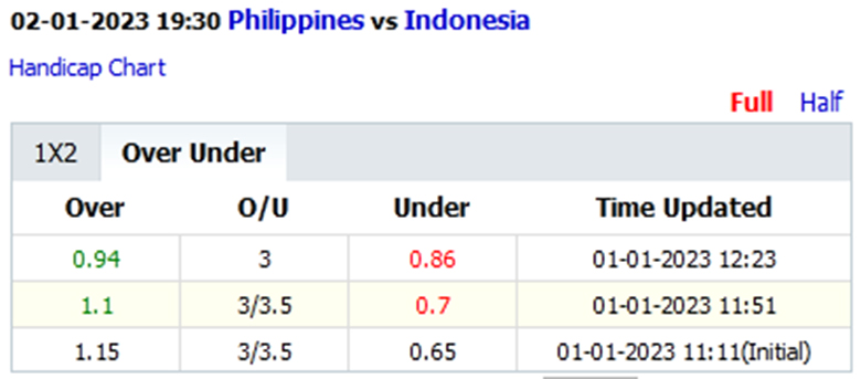 Biến động tỷ lệ kèo nhà cái Philippines vs Indonesia, 19h30 ngày 2/1 - Ảnh 4