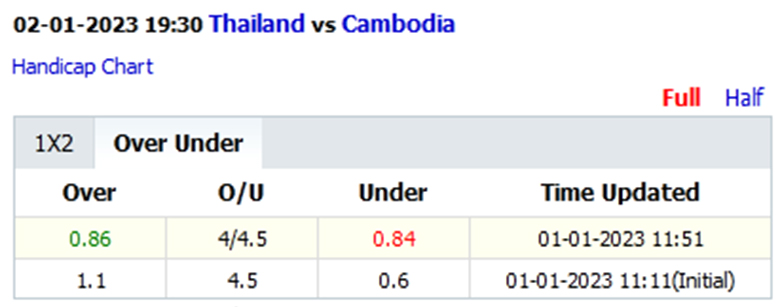 Biến động tỷ lệ kèo nhà cái Thái Lan vs Campuchia, 19h30 ngày 2/1 - Ảnh 4