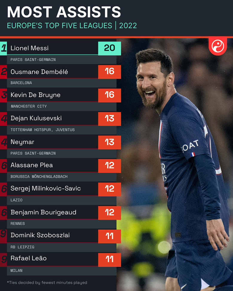 Top 10 chân kiến tạo hàng đầu châu Âu 2022: Messi độc chiếm ngôi đầu - Ảnh 1