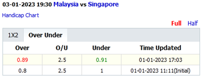 Biến động tỷ lệ kèo nhà cái Malaysia vs Singapore, 19h30 ngày 3/1 - Ảnh 2