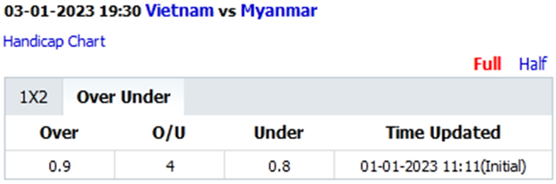 Biến động tỷ lệ kèo nhà cái Việt Nam vs Myanmar, 19h30 ngày 3/1 - Ảnh 2