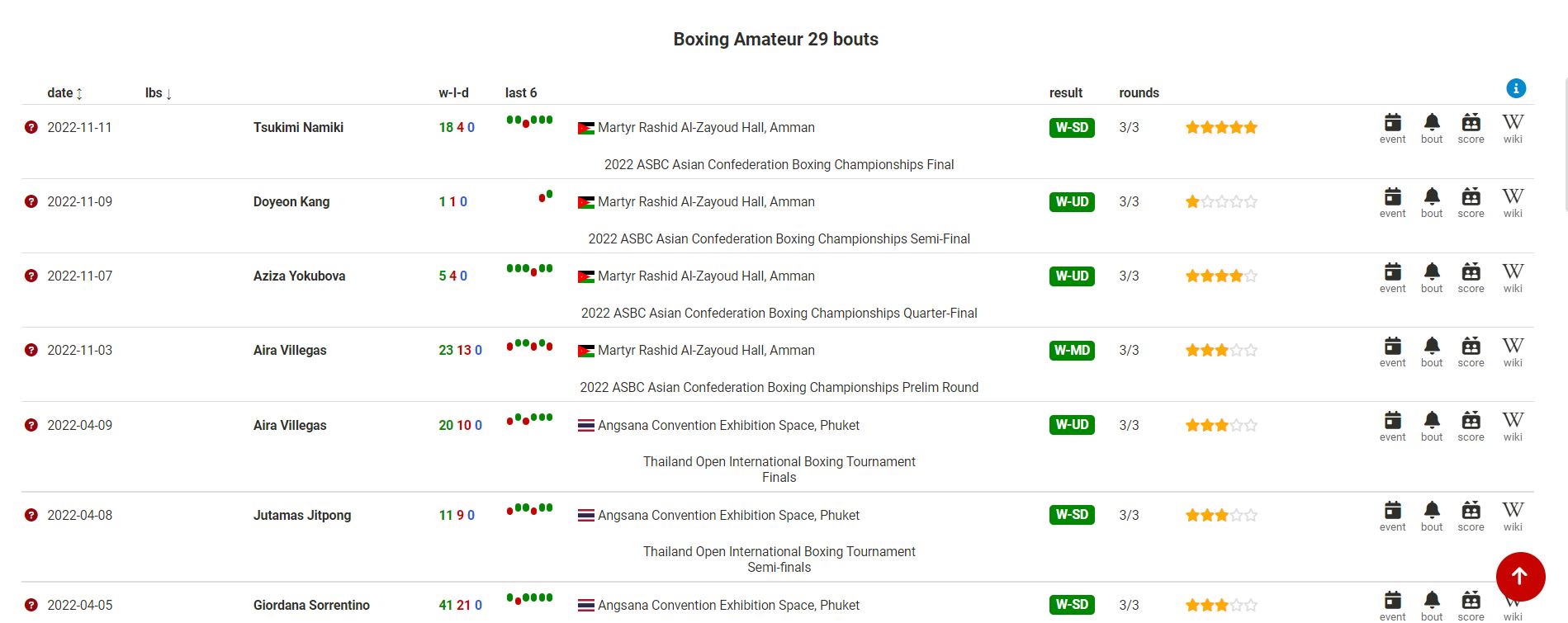 Các trận đấu Boxing SEA Games 31 không được ghi nhận kết quả trên BoxRec - Ảnh 2