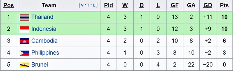 ĐT Việt Nam gặp đối thủ nào ở bán kết AFF Cup 2022 nếu giành ngôi đầu bảng B? - Ảnh 1