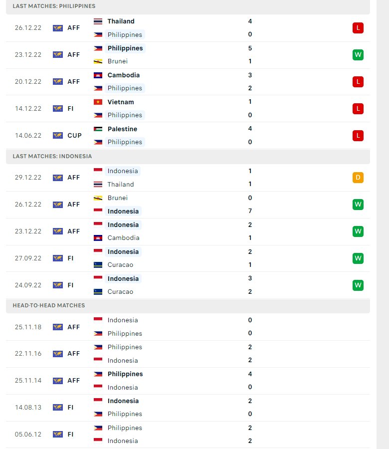 Nhận định, soi kèo Philippines vs Indonesia, 19h30 ngày 02/01: Níu kéo hy vọng - Ảnh 2