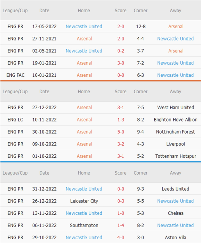 Soi kèo phạt góc Arsenal vs Newcastle, 2h45 ngày 4/1 - Ảnh 2