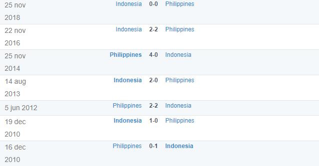 Thành tích, lịch sử đối đầu Philippines vs Indonesia, 19h30 ngày 2/1 - Ảnh 2