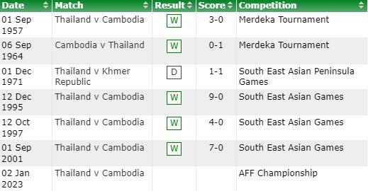 Thành tích, lịch sử đối đầu Thái Lan vs Campuchia, 19h30 ngày 2/1 - Ảnh 3