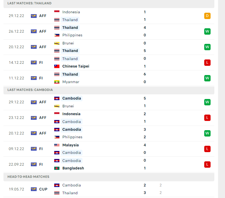 Tỷ lệ bảng tỷ số chính xác Thái Lan vs Campuchia, 19h30 ngày 02/01 - Ảnh 2