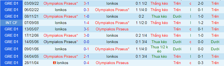 Nhận định, soi kèo Ionikos vs Olympiakos, 2h30 ngày 4/1: Chủ nhà khủng hoảng - Ảnh 3