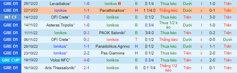 Nhận định, soi kèo Ionikos vs Olympiakos, 2h30 ngày 4/1: Chủ nhà khủng hoảng - Ảnh 4