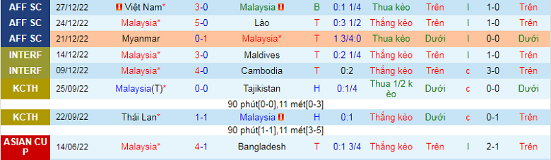 Nhận định, soi kèo Malaysia vs Singapore, 19h30 ngày 3/1: Tấm vé bản lĩnh - Ảnh 4