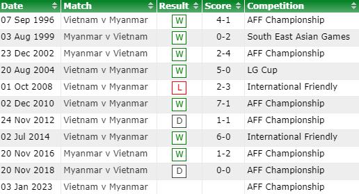 Thành tích, lịch sử đối đầu Việt Nam vs Myanmar, 19h30 ngày 3/1 - Ảnh 2