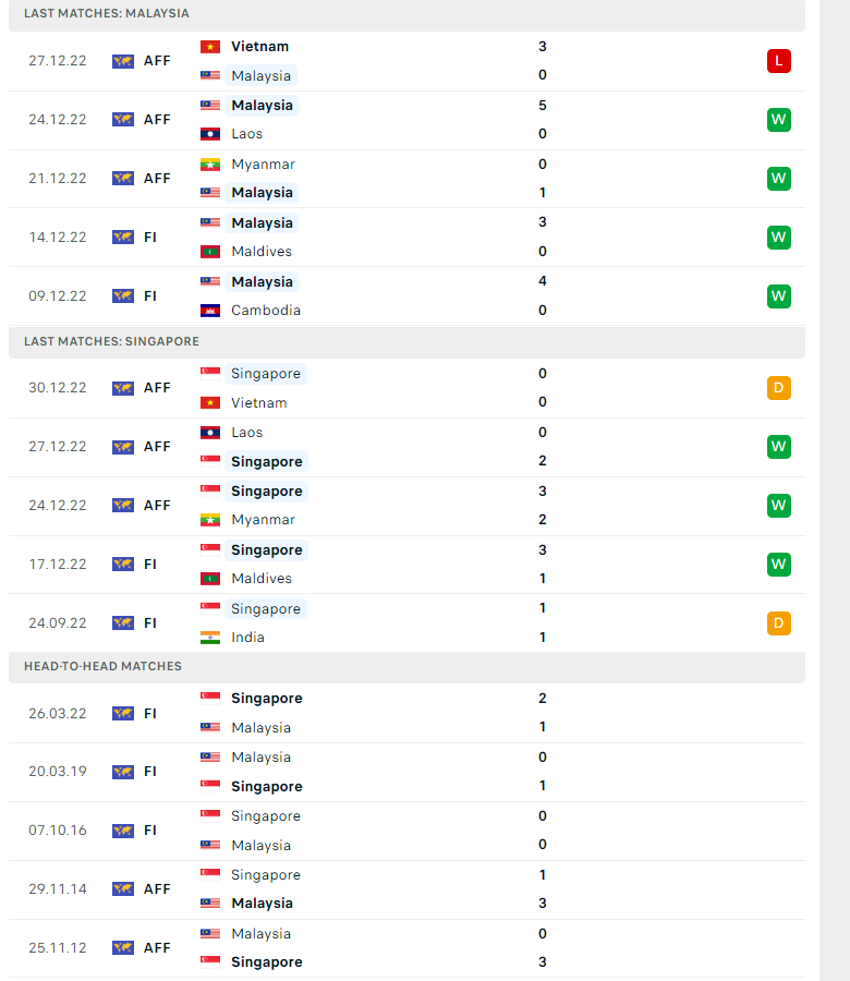 Tỷ lệ bảng tỷ số chính xác Malaysia vs Singapore, 19h30 ngày 03/01 - Ảnh 3