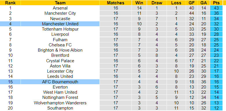 Tỷ lệ bảng tỷ số chính xác MU vs Bournemouth, 03h00 ngày 04/01 - Ảnh 4