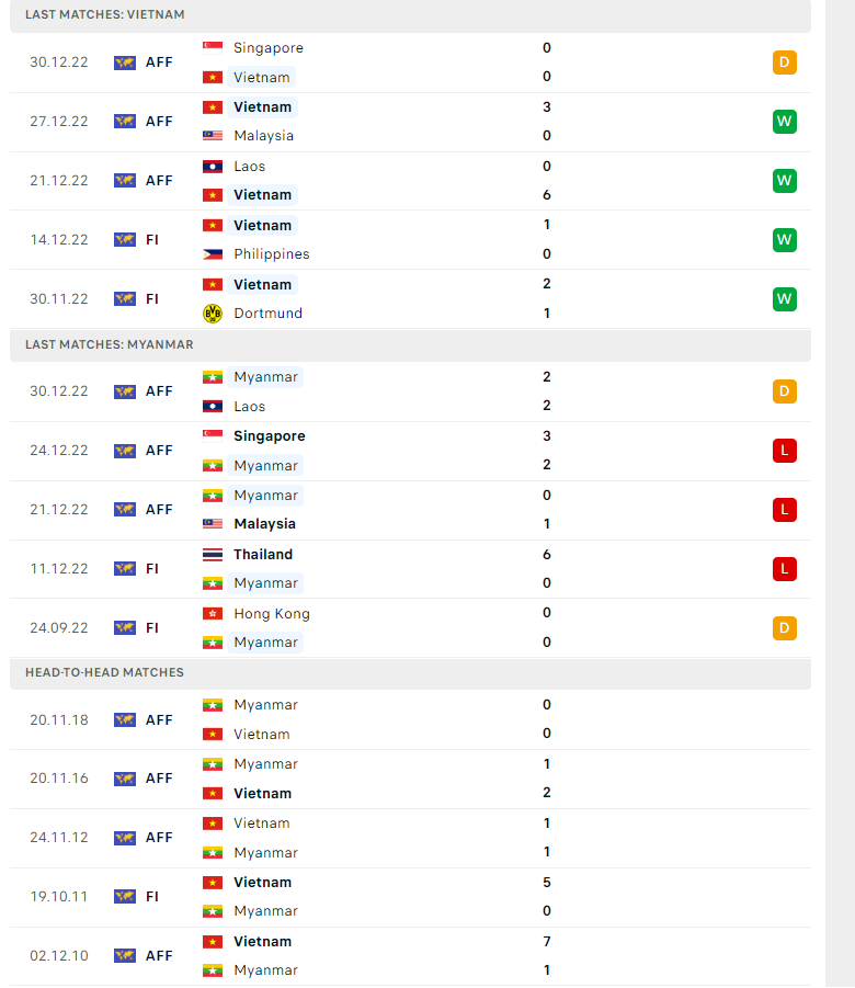 Tỷ lệ bảng tỷ số chính xác Việt Nam vs Myanmar, 19h30 ngày 03/01 - Ảnh 3
