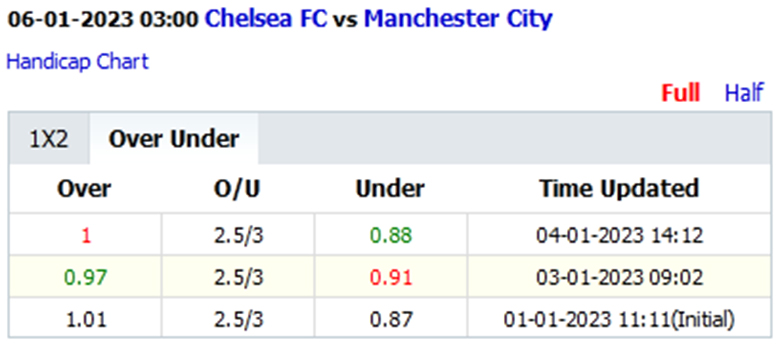 Biến động tỷ lệ kèo nhà cái Chelsea vs Man City, 3h00 ngày 6/1 - Ảnh 2
