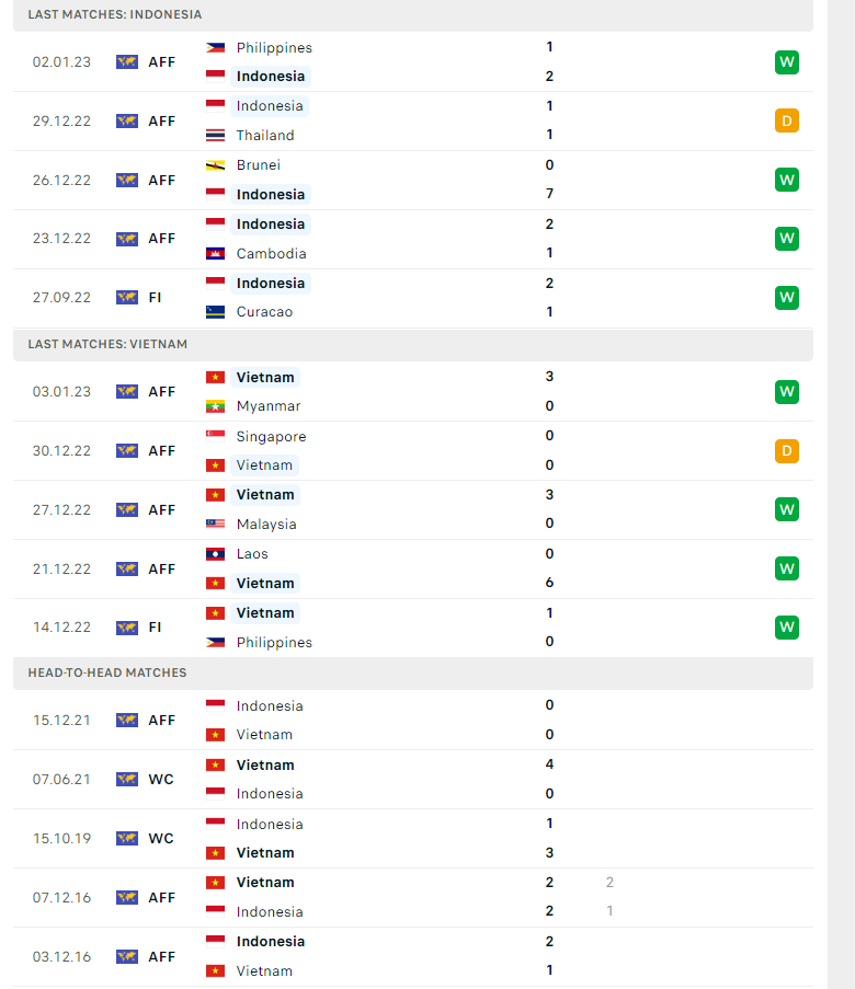 Dự đoán tỷ số Indonesia vs Việt Nam, 16h30 ngày 06/01 - Ảnh 3