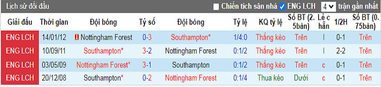 Nhận định, soi kèo Southampton vs Nottingham, 2h30 ngày 5/1: Thành bại tại hàng thủ - Ảnh 3