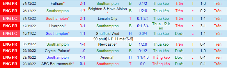 Nhận định, soi kèo Southampton vs Nottingham, 2h30 ngày 5/1: Thành bại tại hàng thủ - Ảnh 4
