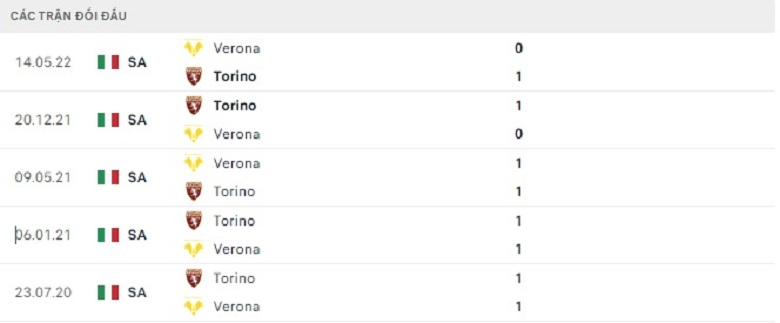 Nhận định, soi kèo Torino vs Verona, 20h30 ngày 4/1: Khó cho đội khách - Ảnh 5