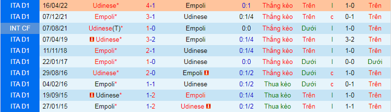 Nhận định, soi kèo Udinese vs Empoli, 2h45 ngày 5/1: Khó cho khách - Ảnh 3