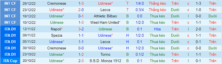 Nhận định, soi kèo Udinese vs Empoli, 2h45 ngày 5/1: Khó cho khách - Ảnh 4
