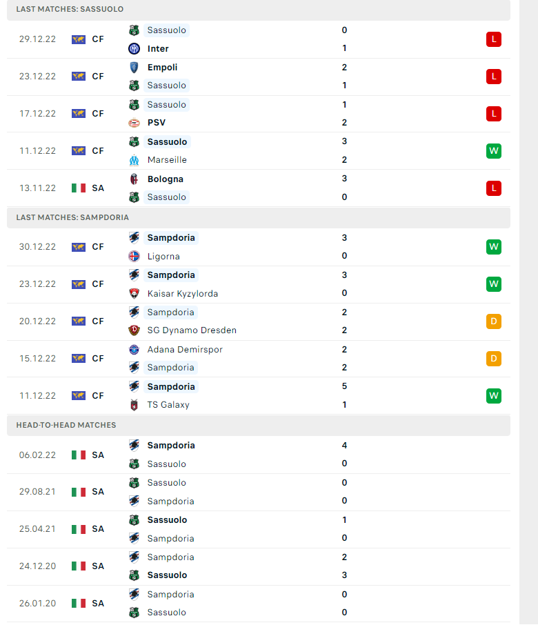 Tỷ lệ bảng tỷ số chính xác Sassuolo vs Sampdoria, 18h30 ngày 04/01 - Ảnh 2