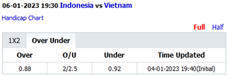 Biến động tỷ lệ kèo nhà cái Indonesia vs Việt Nam, 16h30 ngày 6/1 - Ảnh 2