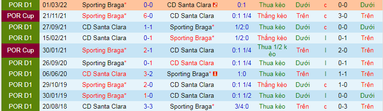 Nhận định, soi kèo Santa Clara vs Braga, 3h15 ngày 6/1: Thăng hoa - Ảnh 3