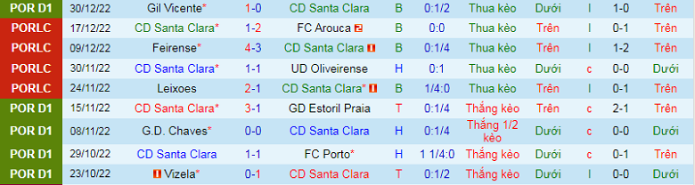 Nhận định, soi kèo Santa Clara vs Braga, 3h15 ngày 6/1: Thăng hoa - Ảnh 4