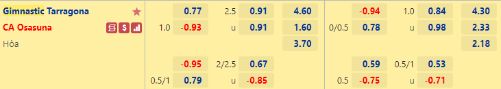 Tỷ lệ kèo hiệp 1 Gimnàstic vs Osasuna, 22h00 ngày 5/1 - Ảnh 2