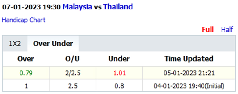 Biến động tỷ lệ kèo nhà cái Malaysia vs Thái Lan, 19h30 ngày 7/1 - Ảnh 2