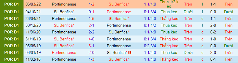 Nhận định, soi kèo Benfica vs Portimonense, 2h00 ngày 7/1: Khó vượt ải - Ảnh 3