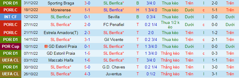 Nhận định, soi kèo Benfica vs Portimonense, 2h00 ngày 7/1: Khó vượt ải - Ảnh 4