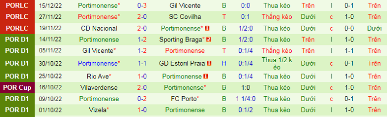 Nhận định, soi kèo Benfica vs Portimonense, 2h00 ngày 7/1: Khó vượt ải - Ảnh 5