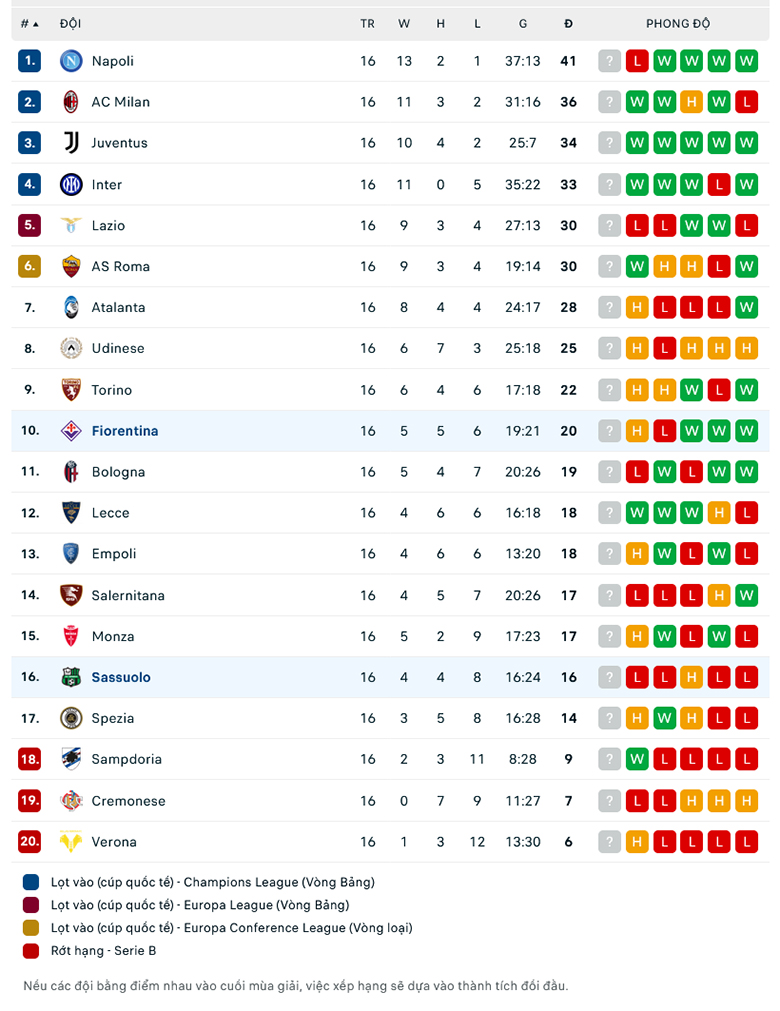 Nhận định, soi kèo Fiorentina vs Sassuolo, 21h00 ngày 7/1: Mồi ngon cho The Viola - Ảnh 1