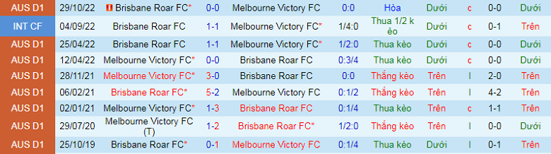 Nhận định, soi kèo Melbourne Victory vs Brisbane Roar, 15h45 ngày 6/1: Dễ thở - Ảnh 3